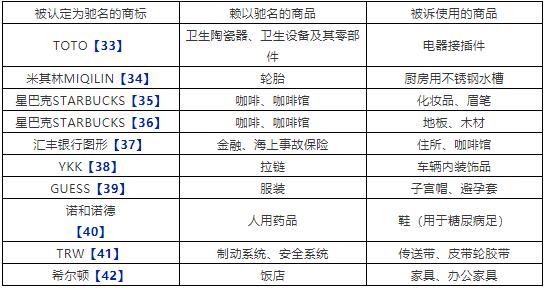 中國對馳名商標保護的現(xiàn)狀與問題