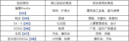 中國對馳名商標保護的現(xiàn)狀與問題