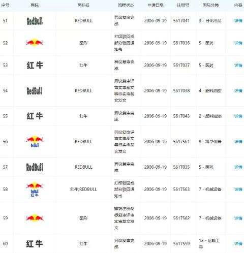 商標的重要性:紅牛商標一審判決細數案件背后的細節