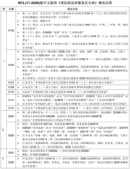 2020年商標(biāo)尼斯分類(lèi)第十一版:NCL(11-2020)中文版和類(lèi)似商品和服務(wù)區(qū)分表