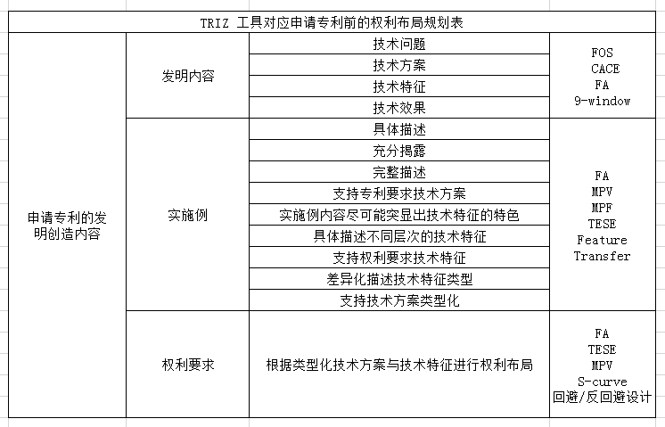 專利布局規(guī)劃表